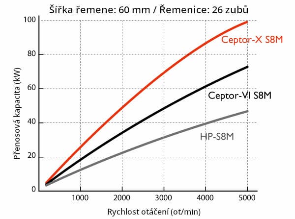 Srovnání přenosové kapacity vyšších řad řemenů STS S8M