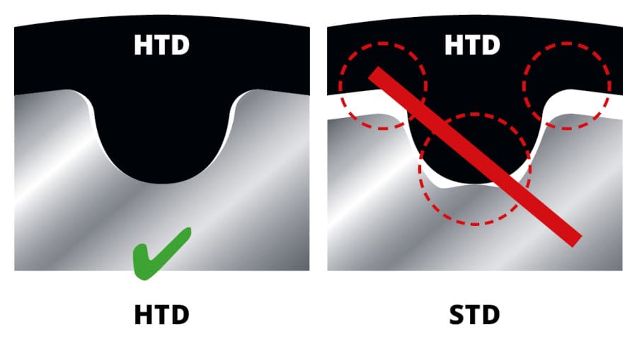 Řemen HTD na řemenicích HTD a STD