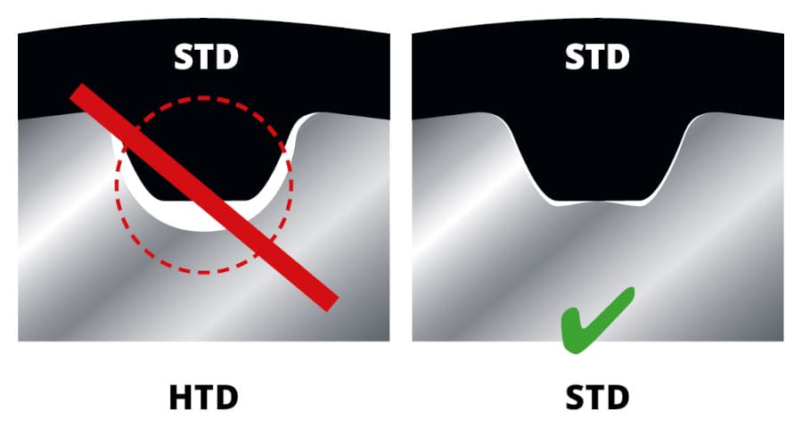 Řemen STD na řemenicích HTD a STD